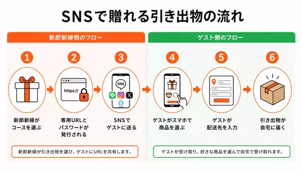 共働き世帯の増加で進む“結婚式準備のタイパ化”住所回収も式場搬入も不要　LINEで贈れる引き出物の注文個数が4か月で4.2倍に増加
