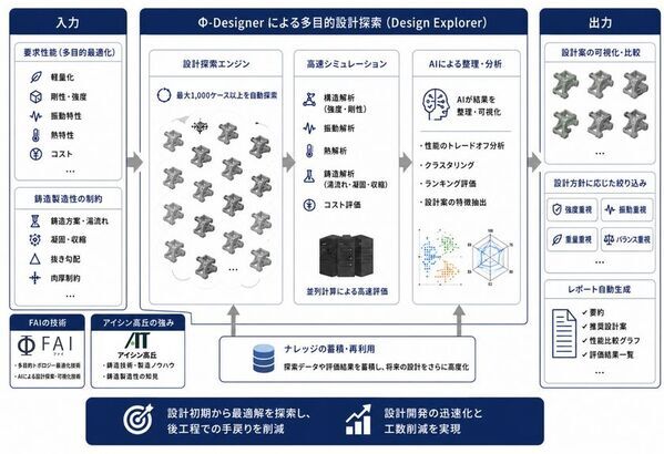 名古屋大学発スタートアップFAIと共同開発契約を締結　～多目的トポロジー最適化で鋳鉄設計の高度化・競争力強化へ～