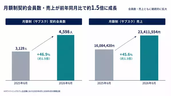 食料品+3.5％の値上げが続く中、家計は「メリハリ消費」へ　節約時代の“サブスク美容”が定着――月額制会員が前年同月比46.9％増【実数を初公開】