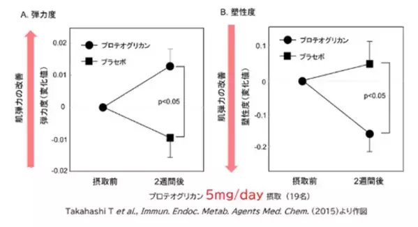 睡眠と肌にアプローチする美の新習慣。寝ている間にキレイを育む　機能性表示食品「おやすみキレイ」が7月15日発売～肌弾力維持をサポートする「全層保水型プロテオグリカン®※1※2」を配合～