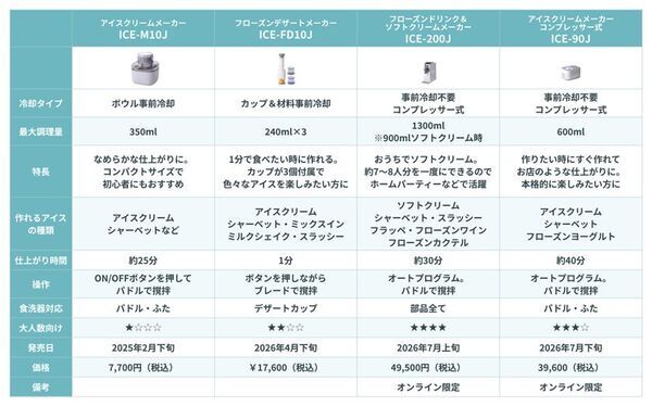 事前冷却が不要で大容量のアイスクリームが作れる　クイジナート「アイスクリームメーカー コンプレッサー式」2026年7月下旬発売