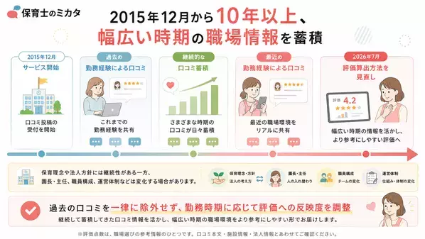 170万件・10年超の口コミデータを活用し職場評価を刷新　保育士向け口コミサイト『保育士のミカタ』、勤務時期・年数・形態を考慮した新算出方法を7月15日導入