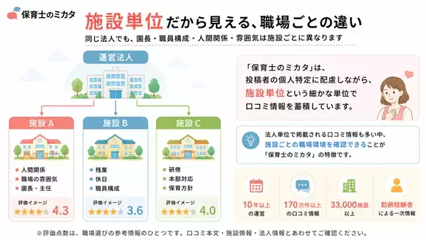170万件・10年超の口コミデータを活用し職場評価を刷新　保育士向け口コミサイト『保育士のミカタ』、勤務時期・年数・形態を考慮した新算出方法を7月15日導入
