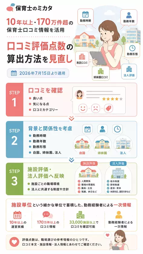 170万件・10年超の口コミデータを活用し職場評価を刷新　保育士向け口コミサイト『保育士のミカタ』、勤務時期・年数・形態を考慮した新算出方法を7月15日導入