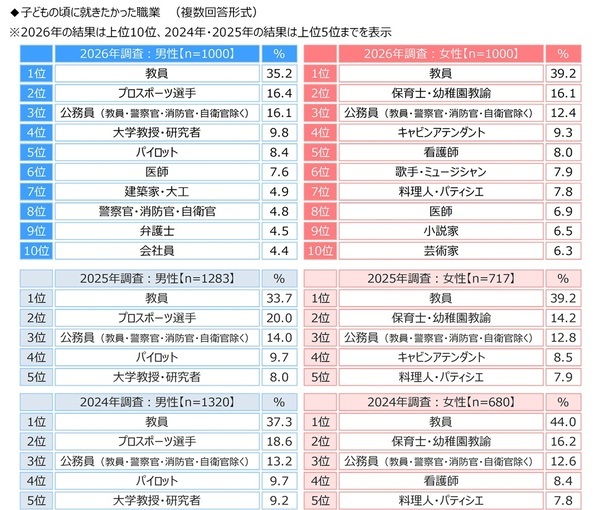 ジブラルタ生命調べ　「児童・生徒に対して、自分のことを反面教師にしてもらいたいと思ったことがある」39%