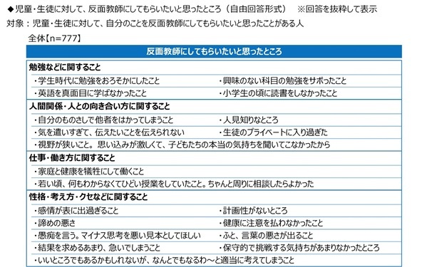 ジブラルタ生命調べ　「児童・生徒に対して、自分のことを反面教師にしてもらいたいと思ったことがある」39%