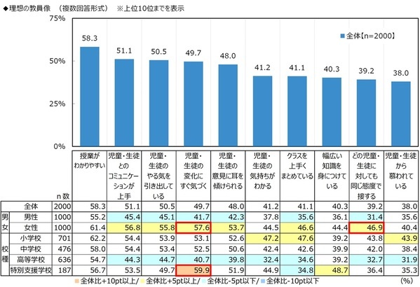 ジブラルタ生命調べ　「児童・生徒に対して、自分のことを反面教師にしてもらいたいと思ったことがある」39%