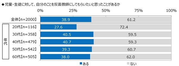 ジブラルタ生命調べ　「児童・生徒に対して、自分のことを反面教師にしてもらいたいと思ったことがある」39%