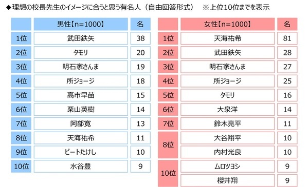 ジブラルタ生命調べ　「児童・生徒に対して、自分のことを反面教師にしてもらいたいと思ったことがある」39%