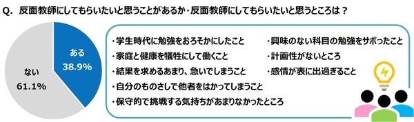 ジブラルタ生命調べ　「児童・生徒に対して、自分のことを反面教師にしてもらいたいと思ったことがある」39%
