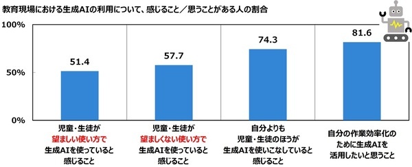 ジブラルタ生命調べ　「児童・生徒に対して、自分のことを反面教師にしてもらいたいと思ったことがある」39%