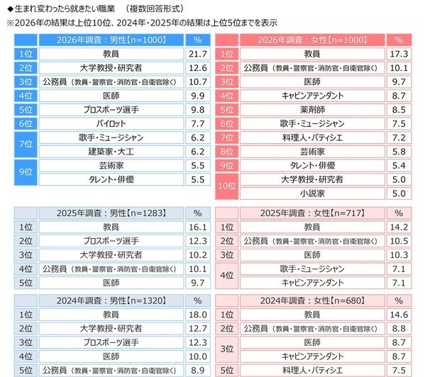 ジブラルタ生命調べ　「児童・生徒に対して、自分のことを反面教師にしてもらいたいと思ったことがある」39%