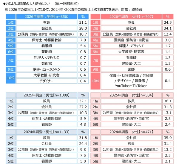 ジブラルタ生命調べ　「児童・生徒に対して、自分のことを反面教師にしてもらいたいと思ったことがある」39%