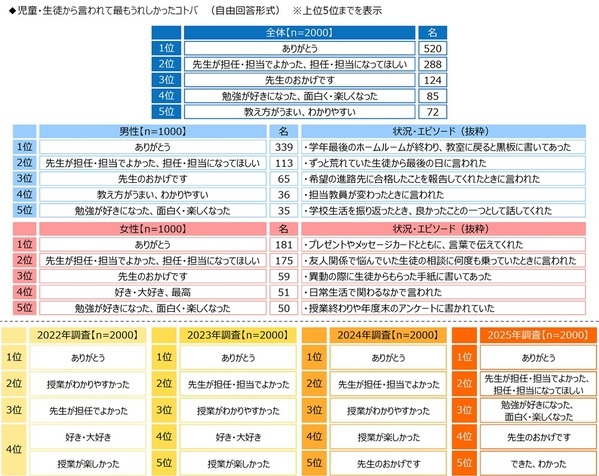 ジブラルタ生命調べ　「児童・生徒に対して、自分のことを反面教師にしてもらいたいと思ったことがある」39%