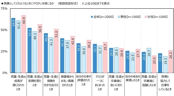 ジブラルタ生命調べ　「児童・生徒に対して、自分のことを反面教師にしてもらいたいと思ったことがある」39%