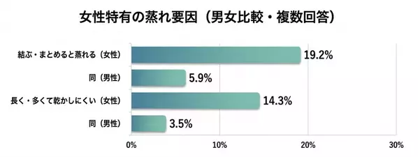ちゃんと洗っているのに、ベタつく・蒸れる──20～50代女性の81.8％が「夏の頭皮トラブル」を実感。でもケアは“洗う”止まり、頭皮を肌のようにケアする女性は約1割