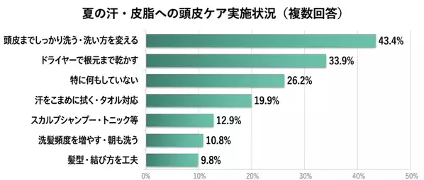ちゃんと洗っているのに、ベタつく・蒸れる──20～50代女性の81.8％が「夏の頭皮トラブル」を実感。でもケアは“洗う”止まり、頭皮を肌のようにケアする女性は約1割