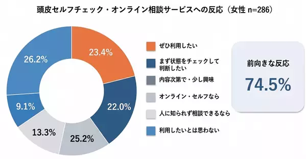 ちゃんと洗っているのに、ベタつく・蒸れる──20～50代女性の81.8％が「夏の頭皮トラブル」を実感。でもケアは“洗う”止まり、頭皮を肌のようにケアする女性は約1割