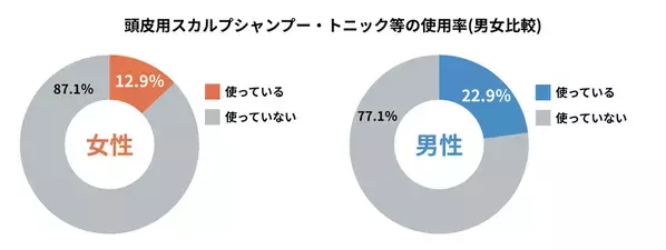 ちゃんと洗っているのに、ベタつく・蒸れる──20～50代女性の81.8％が「夏の頭皮トラブル」を実感。でもケアは“洗う”止まり、頭皮を肌のようにケアする女性は約1割