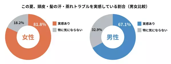 ちゃんと洗っているのに、ベタつく・蒸れる──20～50代女性の81.8％が「夏の頭皮トラブル」を実感。でもケアは“洗う”止まり、頭皮を肌のようにケアする女性は約1割