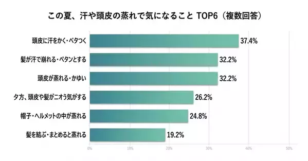 ちゃんと洗っているのに、ベタつく・蒸れる──20～50代女性の81.8％が「夏の頭皮トラブル」を実感。でもケアは“洗う”止まり、頭皮を肌のようにケアする女性は約1割