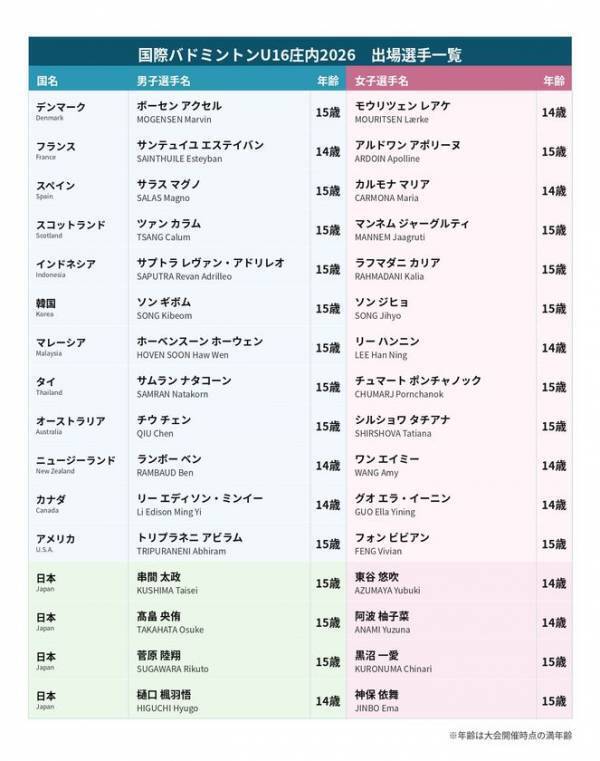 世界13か国のトップ中学生が山形県鶴岡市に集結　「第5回 国際バドミントンU16庄内2026」を7月25日・26日に開催　全78試合　YouTubeライブ配信