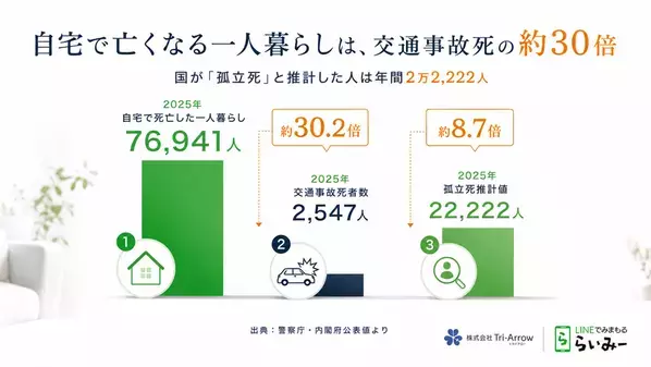 株式会社Tri-Arrowが居住サポート住宅の無料オンライン実務研修を9月10日に開催　～国の「孤立死」推計は年間2万2,222人～