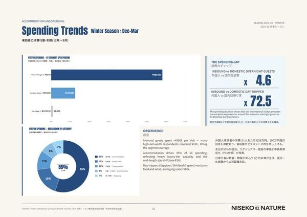 ニセコ2025-26 Winter Reportを公表　観光入込数213.5万人(前年比＋8.4％)