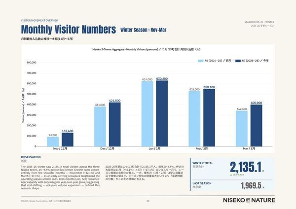 ニセコ2025-26 Winter Reportを公表　観光入込数213.5万人(前年比＋8.4％)
