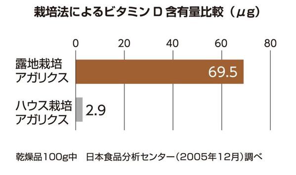 東栄新薬、露地栽培アガリクスKA21の免疫調整作用に関する新たな知見を発表