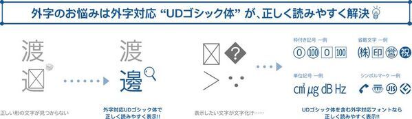 人名・地名の文字化けをUD書体で解消！　外字対応“UDゴシック体”が「DynaFont外字マエストロ」に登場