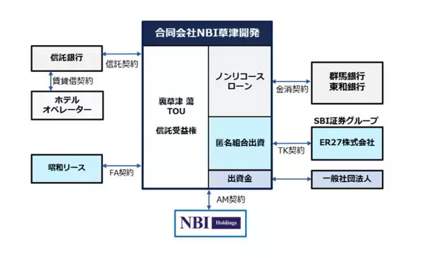 「裏草津 蕩 TOU」取得に関するお知らせ　NBIホールディングスとSBI証券で温泉旅館2号ファンドを運用開始