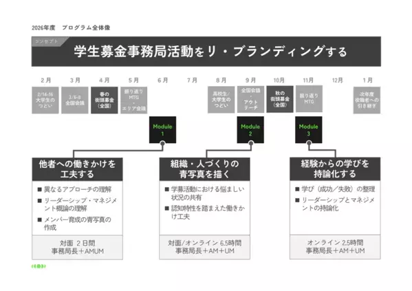 インパクトジャパン、26年度あしなが学生募金事務局役職者学生向けプロボノ研修を実施