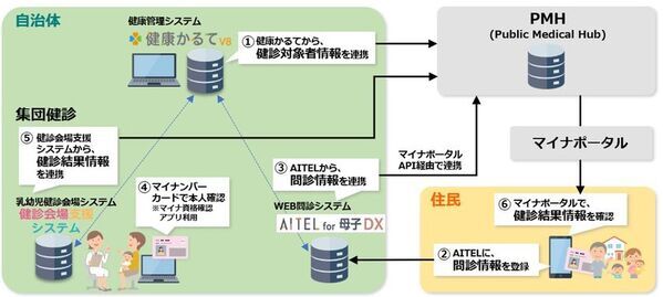 両備システムズ、広島県府中町のこども家庭庁「母子保健デジタル健診実証事業」に参画