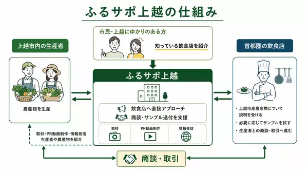 市民が飲食店を紹介するだけ　上越産農産物の販路を開く「ふるサポ上越」が2年目へ　初年度は7店舗と商談