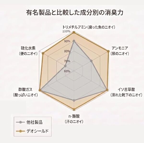 消臭剤の“いい香り”、本当に必要ですか？ニオイを根本から分解する無香料スプレー「デオシールド」100mlミニボトル付きセットを発売