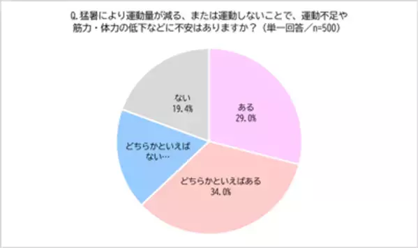 全国各地で酷暑日を観測！約8割が「猛暑日に外出や運動が億劫」と回答