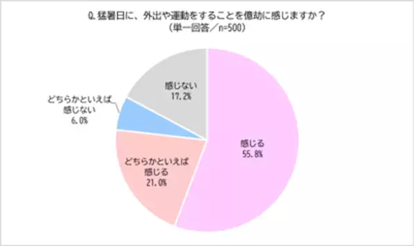 全国各地で酷暑日を観測！約8割が「猛暑日に外出や運動が億劫」と回答