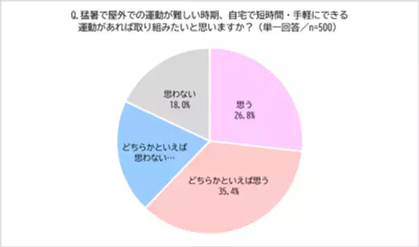 全国各地で酷暑日を観測！約8割が「猛暑日に外出や運動が億劫」と回答