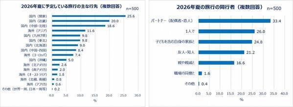 Qoo10「働く女性の2026年夏休み事情調査」結果発表！働く女性の多様化する夏休み事情＆旅行準備実態を調査。お盆に夏休みを取る人は4割弱！シルバーウィークに取る人も。旅行準備はギリギリ派が多数？持ち物購入は「セールを待つ」の声も。今夏、働く女性の4人に1人が一人旅を予定。