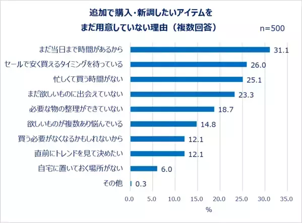 Qoo10「働く女性の2026年夏休み事情調査」結果発表！働く女性の多様化する夏休み事情＆旅行準備実態を調査。お盆に夏休みを取る人は4割弱！シルバーウィークに取る人も。旅行準備はギリギリ派が多数？持ち物購入は「セールを待つ」の声も。今夏、働く女性の4人に1人が一人旅を予定。