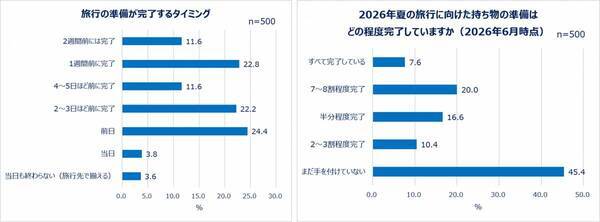 Qoo10「働く女性の2026年夏休み事情調査」結果発表！働く女性の多様化する夏休み事情＆旅行準備実態を調査。お盆に夏休みを取る人は4割弱！シルバーウィークに取る人も。旅行準備はギリギリ派が多数？持ち物購入は「セールを待つ」の声も。今夏、働く女性の4人に1人が一人旅を予定。