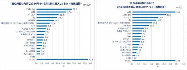 Qoo10「働く女性の2026年夏休み事情調査」結果発表！働く女性の多様化する夏休み事情＆旅行準備実態を調査。お盆に夏休みを取る人は4割弱！シルバーウィークに取る人も。旅行準備はギリギリ派が多数？持ち物購入は「セールを待つ」の声も。今夏、働く女性の4人に1人が一人旅を予定。