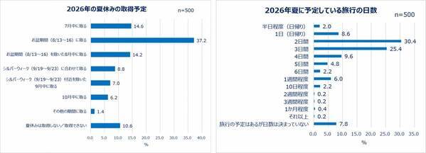 Qoo10「働く女性の2026年夏休み事情調査」結果発表！働く女性の多様化する夏休み事情＆旅行準備実態を調査。お盆に夏休みを取る人は4割弱！シルバーウィークに取る人も。旅行準備はギリギリ派が多数？持ち物購入は「セールを待つ」の声も。今夏、働く女性の4人に1人が一人旅を予定。