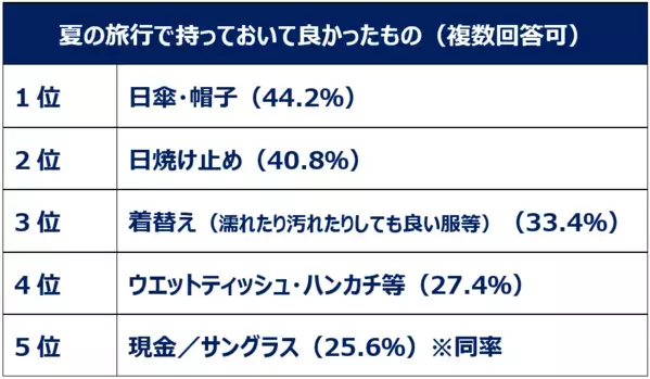 Qoo10「働く女性の2026年夏休み事情調査」結果発表！働く女性の多様化する夏休み事情＆旅行準備実態を調査。お盆に夏休みを取る人は4割弱！シルバーウィークに取る人も。旅行準備はギリギリ派が多数？持ち物購入は「セールを待つ」の声も。今夏、働く女性の4人に1人が一人旅を予定。