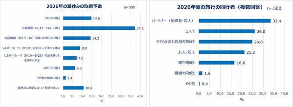Qoo10「働く女性の2026年夏休み事情調査」結果発表！働く女性の多様化する夏休み事情＆旅行準備実態を調査。お盆に夏休みを取る人は4割弱！シルバーウィークに取る人も。旅行準備はギリギリ派が多数？持ち物購入は「セールを待つ」の声も。今夏、働く女性の4人に1人が一人旅を予定。