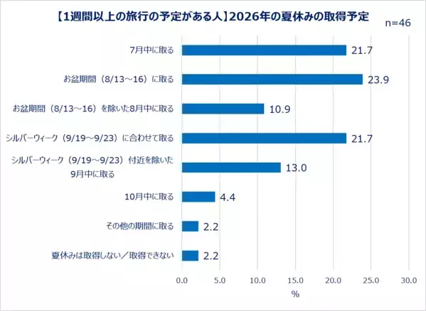 Qoo10「働く女性の2026年夏休み事情調査」結果発表！働く女性の多様化する夏休み事情＆旅行準備実態を調査。お盆に夏休みを取る人は4割弱！シルバーウィークに取る人も。旅行準備はギリギリ派が多数？持ち物購入は「セールを待つ」の声も。今夏、働く女性の4人に1人が一人旅を予定。