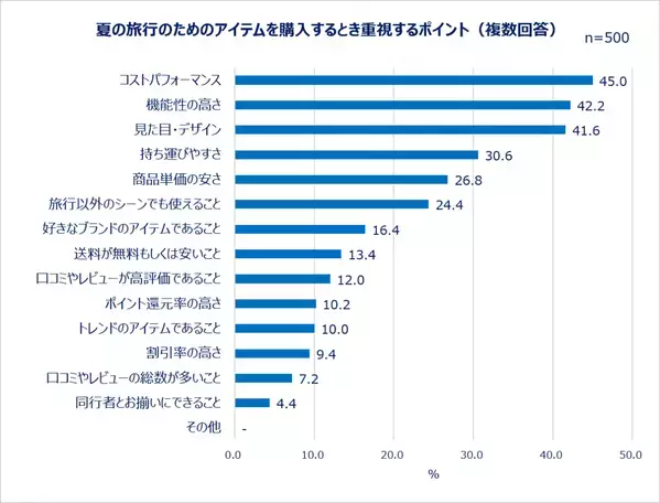 Qoo10「働く女性の2026年夏休み事情調査」結果発表！働く女性の多様化する夏休み事情＆旅行準備実態を調査。お盆に夏休みを取る人は4割弱！シルバーウィークに取る人も。旅行準備はギリギリ派が多数？持ち物購入は「セールを待つ」の声も。今夏、働く女性の4人に1人が一人旅を予定。