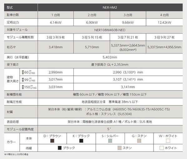 ネクストエナジー、住宅用ソーラーカーポート「Harmost(ハーモスト)」に3台用中間柱なしタイプが加わった新仕様を販売開始