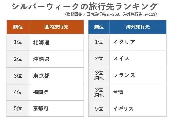 シルバーウィークに人気の国内旅行先、海外旅行先ランキング～11年ぶりの大型連休はどこへ行く！？阪急交通社が公開～